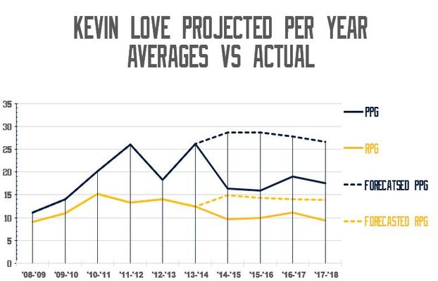 Kevin Love Comeback