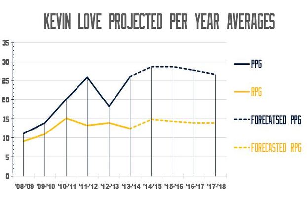 Kevin Love Comeback