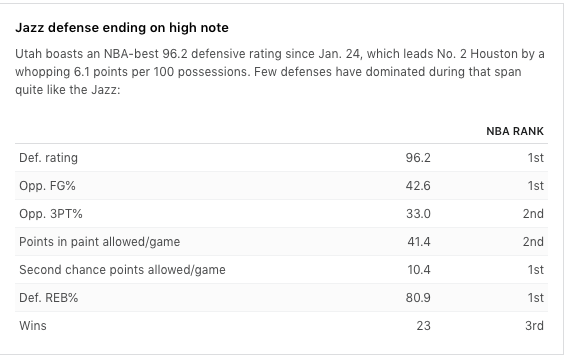 Utah Jass Defensive Stats End Of 18 Season