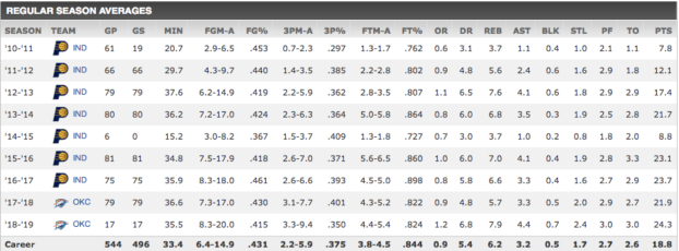 Paul George's stats 11/23/2018 via ESPN.com