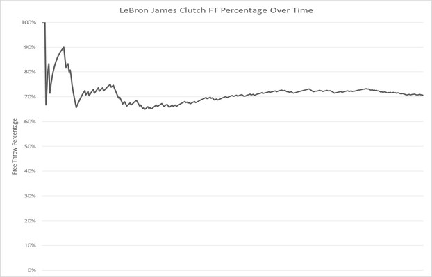LeBron James Free Throws