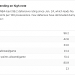 Utah Jass Defensive Stats End Of 18 Season