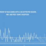 Percent of MLB Games with a No-Hitter per Season, Pre- and Post- ESPN’s Inception