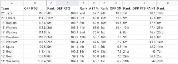 Advanced stats used to see if the Utah Jazz are legitimate NBA championship contendors