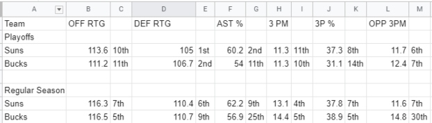 2021 Suns Bucks advanced analytics