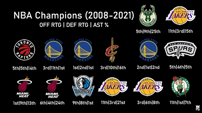 Ranking The 2022 NBA Playoffs Teams - Per Sources
